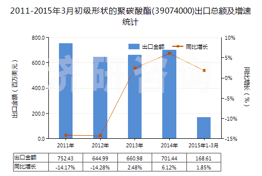 2011-2015年3月初級(jí)形狀的聚碳酸酯(39074000)出口總額及增速統(tǒng)計(jì)